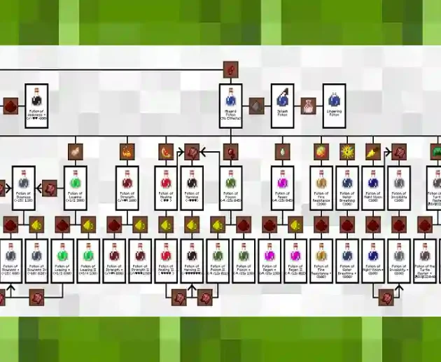 Minecraft Potion Chart